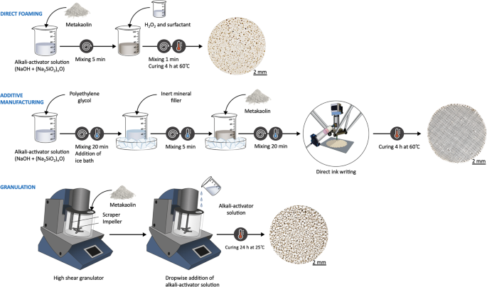 Ag- or Cu-modified geopolymer filters for water treatment manufactured by  3D printing, direct foaming, or granulation | Scientific Reports