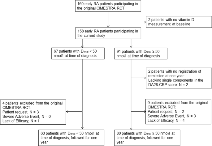Impact Of Season On The Association Between Vitamin D Levels At Diagnosis  And One-Year Remission In Early Rheumatoid Arthritis | Scientific Reports