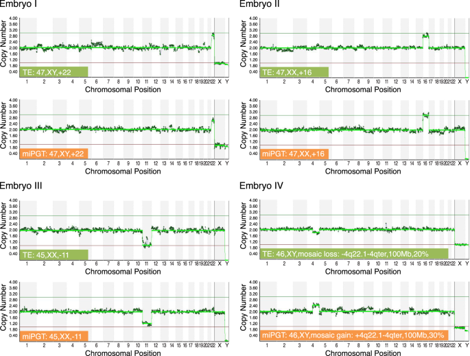 Minimally Invasive Cell Free Human Embryo Aneuploidy Testing Mipgt A Utilizing Combined Spent Embryo Culture Medium And Blastocoel Fluid Towards Development Of A Clinical Assay Scientific Reports