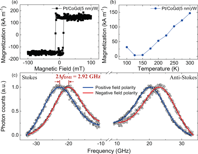 Tuning Interfacial Dzyaloshinskii Moriya Interactions In Thin Amorphous Ferrimagnetic Alloys Scientific Reports