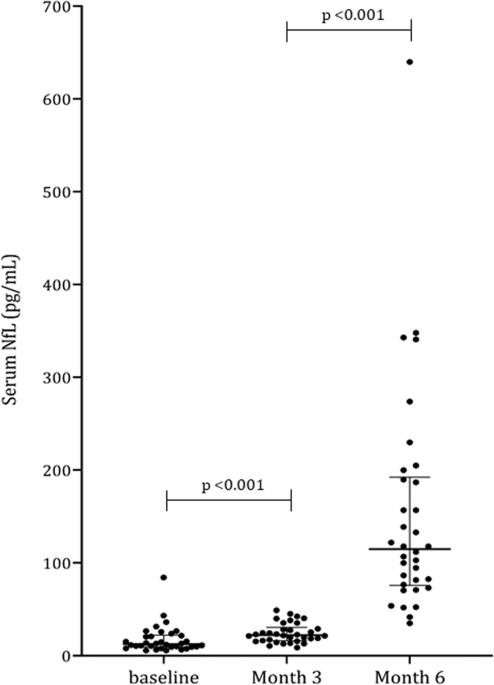 Bukser zebra Billy Serum neurofilament light chain levels as a biomarker of neuroaxonal injury  and severity of oxaliplatin-induced peripheral neuropathy | Scientific  Reports