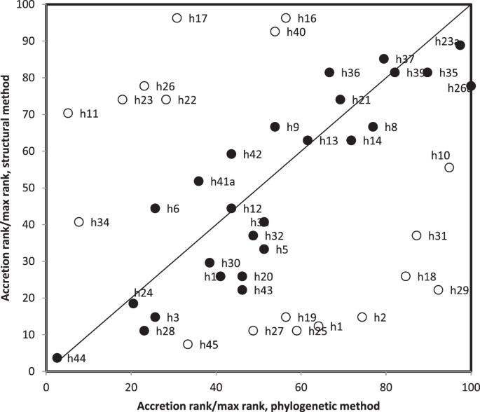 Comparisons Between Small Ribosomal Rna And Theoretical Minimal Rna Ring Secondary Structures Confirm Phylogenetic And Structural Accretion Histories Scientific Reports