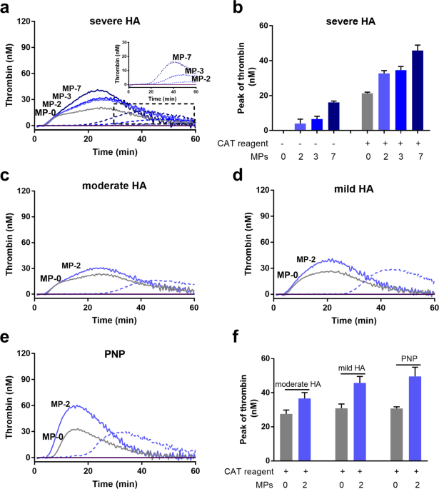 Phosphatidylserine positive microparticles improve hemostasis in in-vitro hemophilia a plasma models