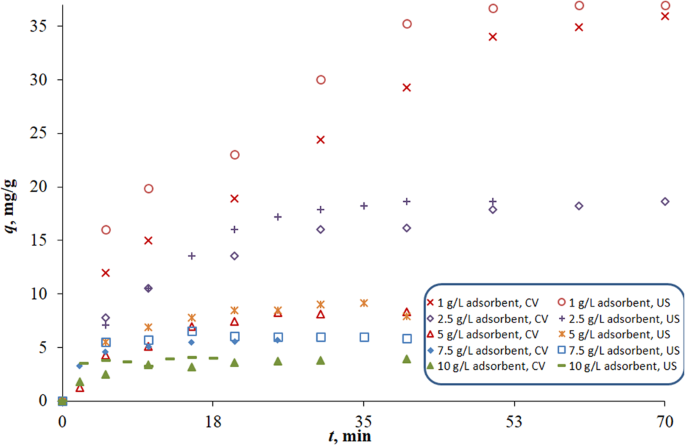 Novel Approach For Effective Removal Of Methylene Blue Dye From Water Using Fava Bean Peel Waste Scientific Reports