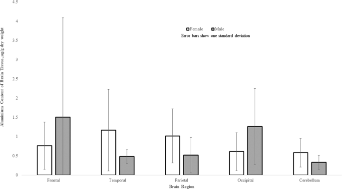 aluminium in human brain tissue from donors without neurodegenerative disease a comparison with alzheimer s disease multiple sclerosis and autism scientific reports
