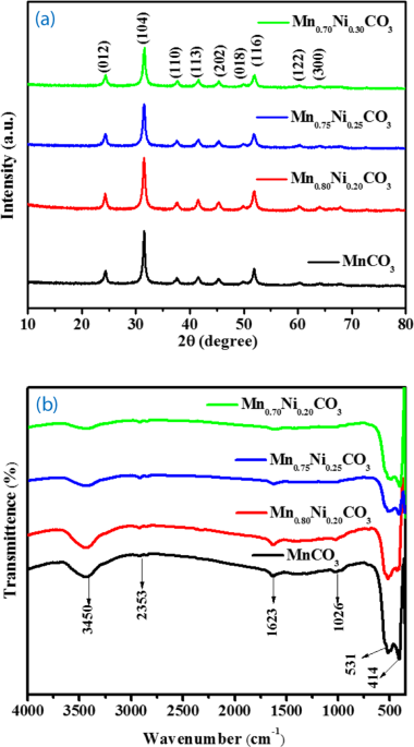 Ultra-stable Mn1-xNixCO3 nano/sub-microspheres positive electrodes for  high-performance solid-state asymmetric supercapacitors | Scientific Reports