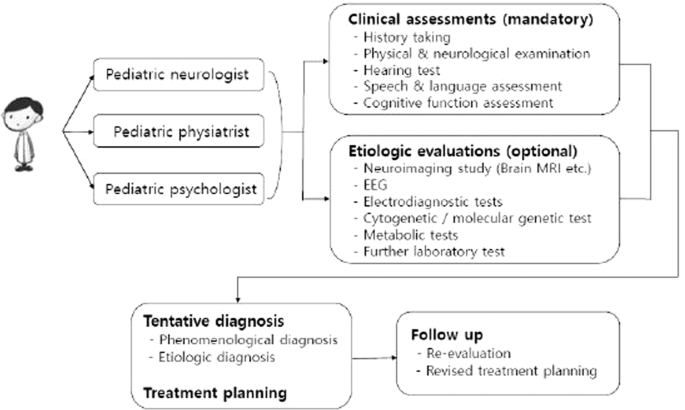 Global developmental delay & Intellectual disability