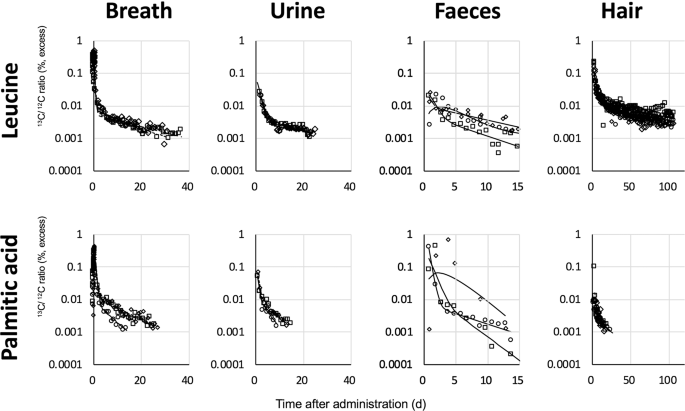 Estimation of dietary 14c dose coefficient using 13c-labelled compound administration analysis