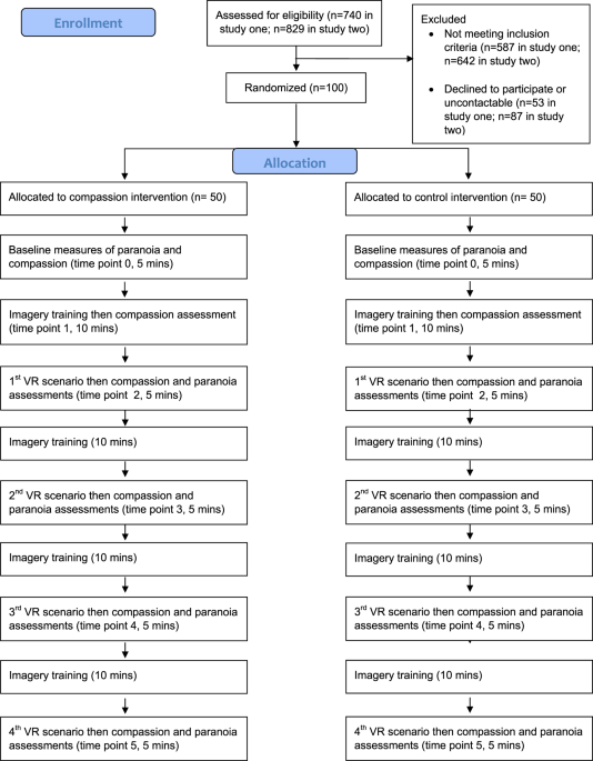 Virtual Reality Clinical Experimental Tests Of Compassion Treatment Techniques To Reduce Paranoia Scientific Reports