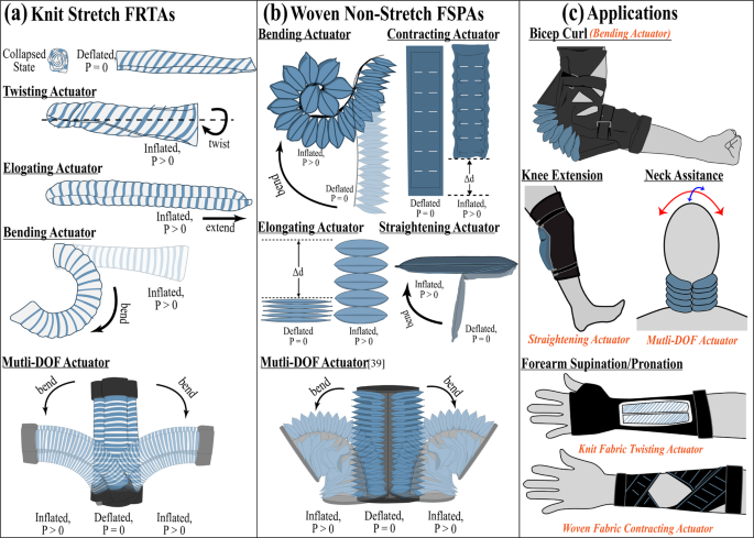Design and Computational Modeling of Fabric Soft Pneumatic 