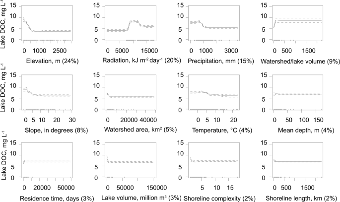 Relationship between the Concentrations of Dissolved Organic