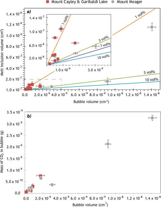 Melt Inclusion Vapour Bubbles The Hidden Reservoir For Major And Volatile Elements Scientific Reports