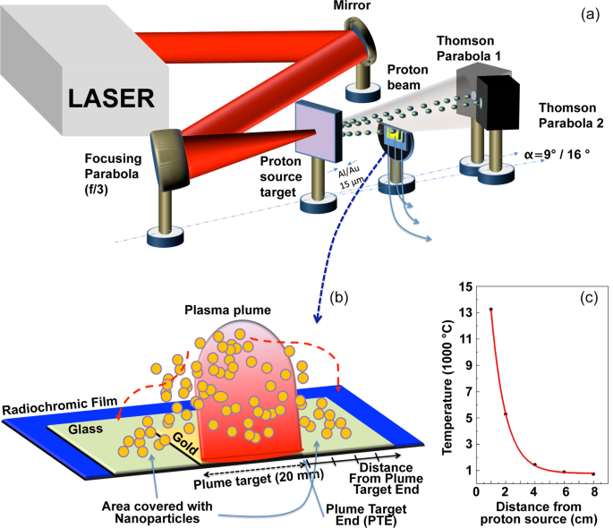 Ultra-Fast High-Precision Metallic Nanoparticle Synthesis using Laser-Accelerated  Protons | Scientific Reports