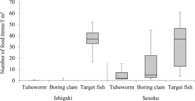 Number of raids (n), minimum, maximum and mean (±SE) foraging dis