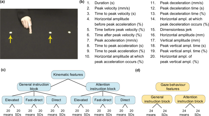 Applying Machine Learning To Kinematic And Eye Movement Features Of A Movement Imitation Task To Predict Autism Diagnosis Scientific Reports Applying Machine Learning To Kinematic And Eye Movement Features Of A Movement Imitation Task To Predict Autism Diagnosis Scientific Reports
