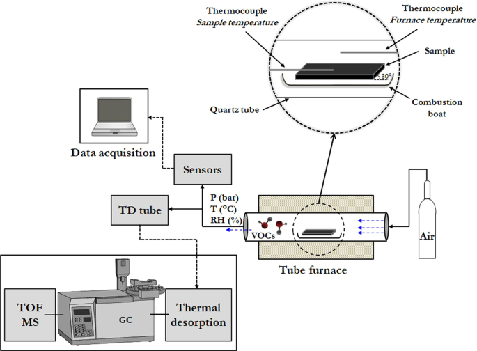 Instrumentation For Quantitative Analysis Of Volatile Compounds Emission At Elevated Temperatures Part 1 Design And Implementation Scientific Reports