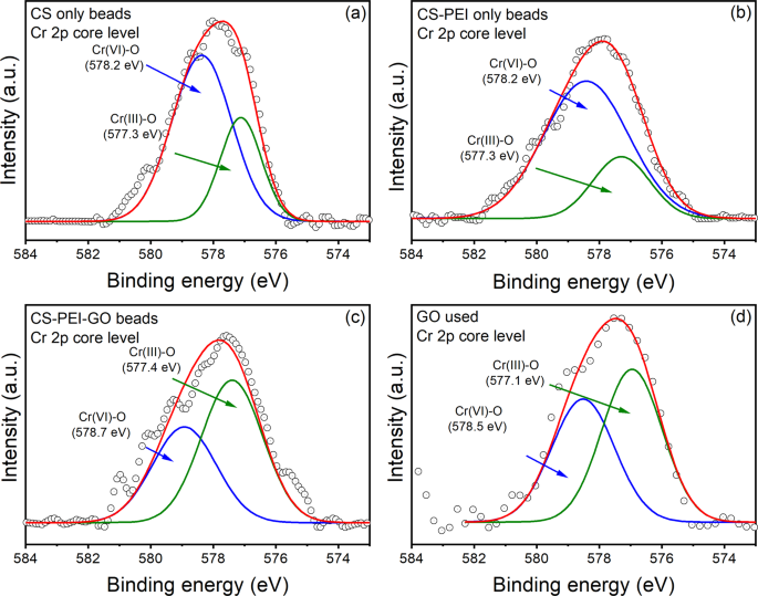 Redox Mechanisms Of Conversion Of Cr Vi To Cr Iii By Graphene Oxide Polymer Composite Scientific Reports