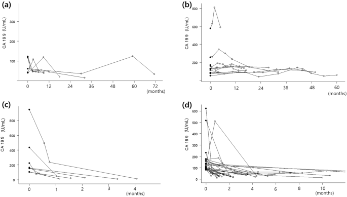 Carbohydrate antigen 19-9 elevation without evidence of malignant or  pancreatobiliary diseases | Scientific Reports