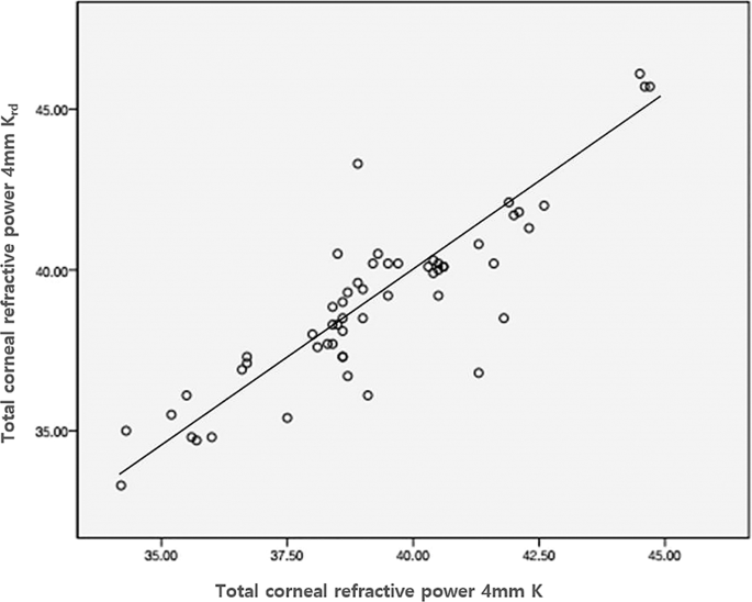 New Method For Intraocular Lens Power Calculation Using A Rotating Scheimpflug Camera In Eyes With Corneal Refractive Surgery Scientific Reports