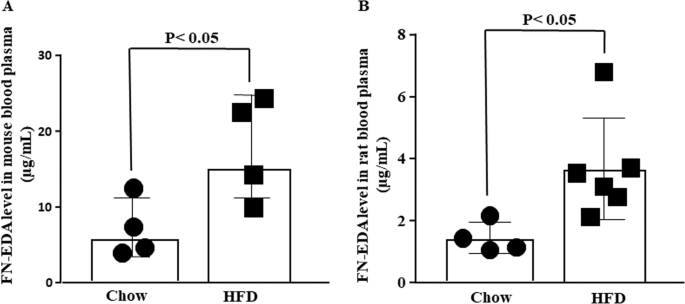 Cellular Fibronectin Containing Extra Domain A Causes Insulin Resistance Via Toll Like Receptor 4 Scientific Reports