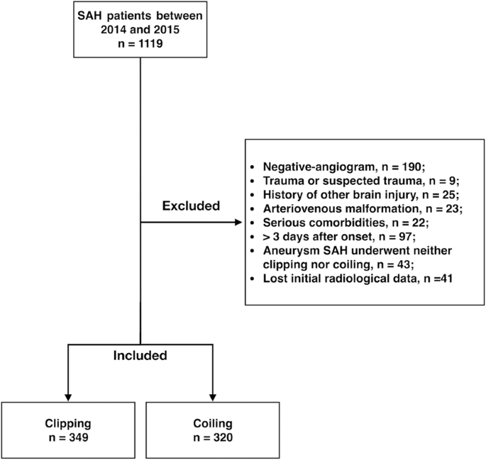 Comparison of aneurysmal subarachnoid hemorrhage grading scores in patients  with aneurysm clipping and coiling | Scientific Reports