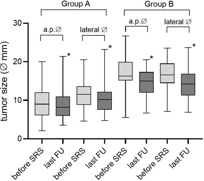 Outcome And Toxicity Analysis Of Single Dose Stereotactic Radiosurgery In Vestibular Schwannoma Based On The Koos Grading System Scientific Reports