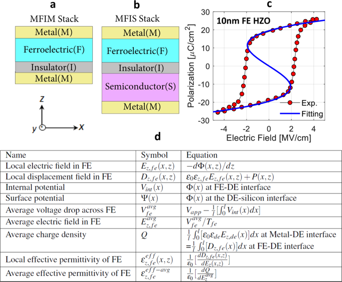 Multi-Domain Negative Capacitance Effects in  Metal-Ferroelectric-Insulator-Semiconductor/Metal Stacks: A Phase-field  Simulation Based Study | Scientific Reports