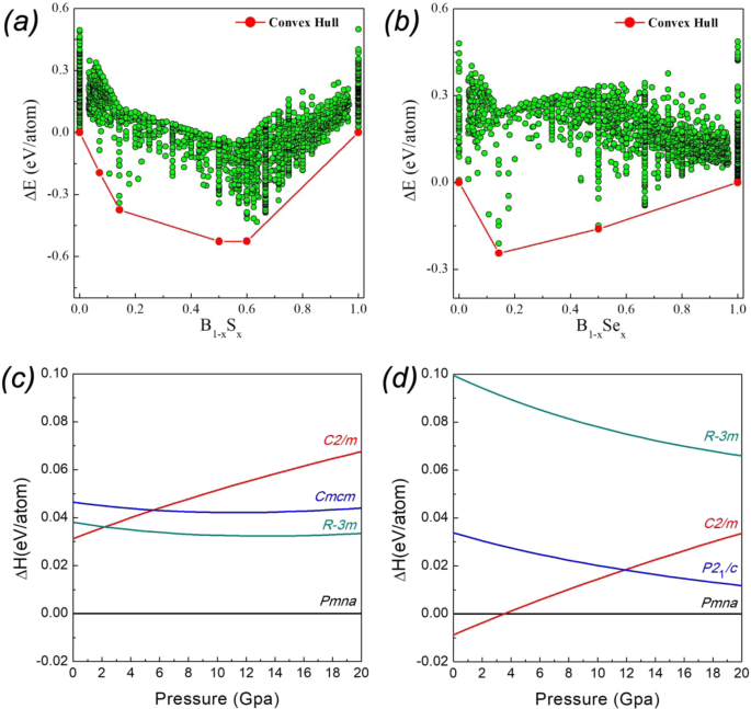 Discovery Of New Boron Rich Chalcogenides Orthorhombic B 6 X X S Se Scientific Reports