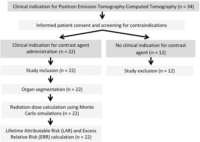 Individual calculation of effective dose and risk of malignancy based on monte carlo simulations after whole body computed tomography