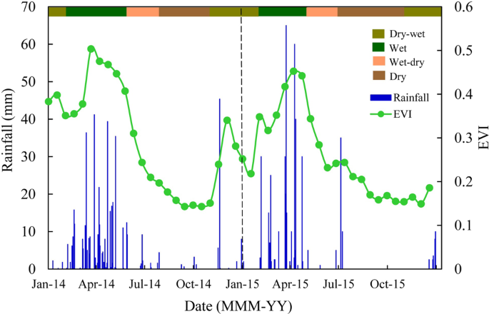 Seasonal Variation In Net Ecosystem Co 2 Exchange Of A Brazilian Seasonally Dry Tropical Forest Scientific Reports Seasonal Variation In Net Ecosystem Co 2 Exchange Of A Brazilian Seasonally Dry Tropical Forest Scientific Reports