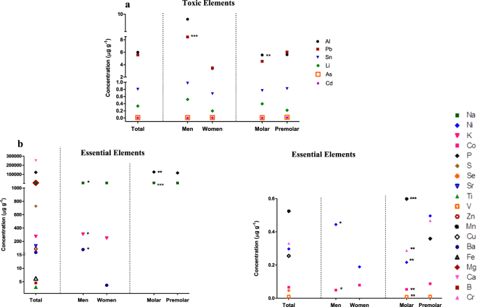 Aging and trace elements in human coronal tooth dentine | Scientific Reports Aging and trace elements in human coronal tooth dentine | Scientific Reports
