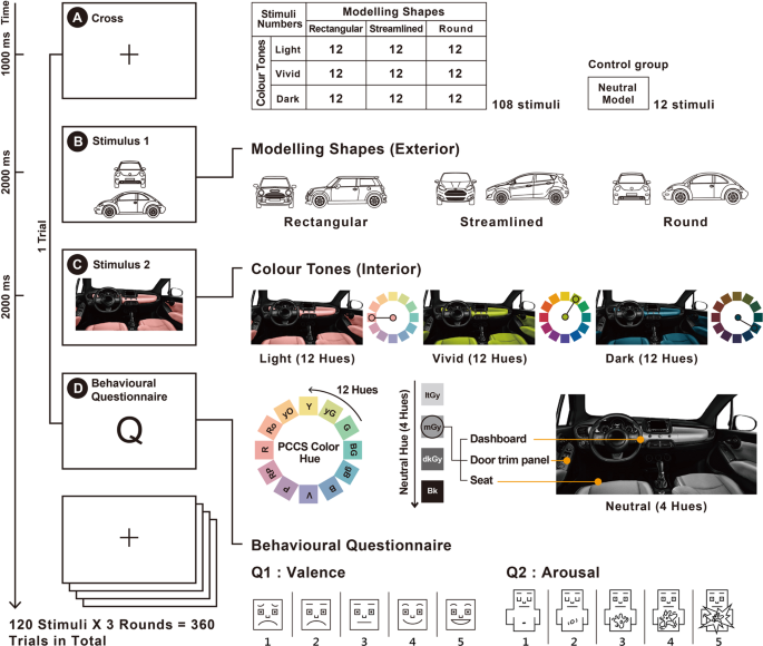 Sex Differences In High Level Appreciation Of Automobile Design Evoked Gamma Broadband Synchronization Scientific Reports