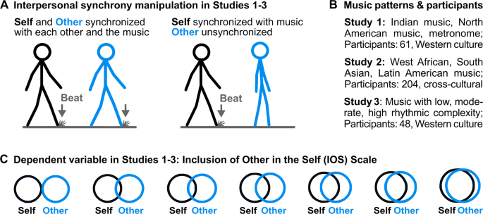 Cultural Familiarity and Individual Musical Taste Differently Affect Social  Bonding when Moving to Music | Scientific Reports
