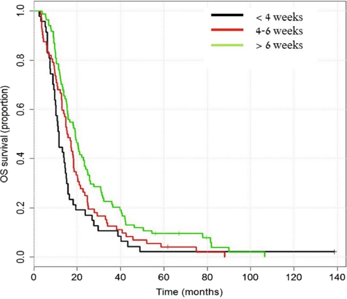 Survival impact of the time gap between surgery and chemo-radiotherapy in  Glioblastoma patients | Scientific Reports
