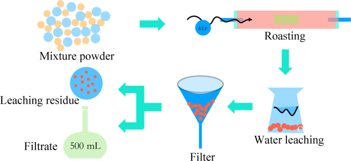 Efficient Synchronous Extraction Of Nickel Copper And Cobalt From Low Nickel Matte By Sulfation Roasting Water Leaching Process Scientific Reports