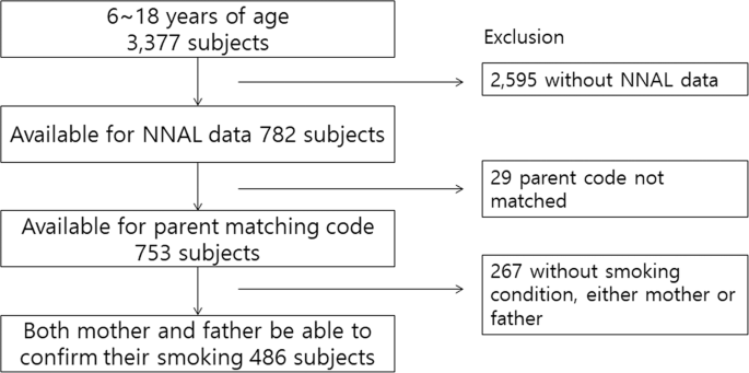Living with parents who smoke predicts levels of toxicant exposure in  children