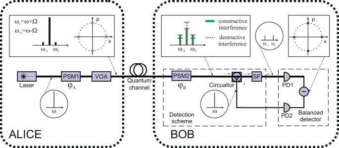 Subcarrier Wave Continuous Variable Quantum Key Distribution With Discrete Modulation Mathematical Model And Finite Key Analysis Scientific Reports