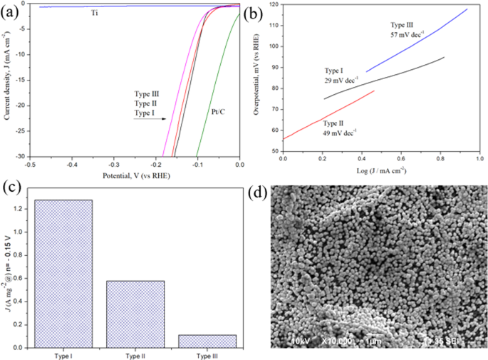 e (a) Linear sweep voltammetry (LSV) HER polarization curves in N 2