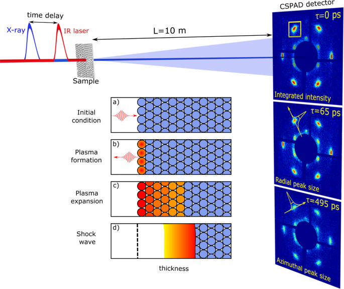 Femtosecond laser produced periodic plasma in a colloidal crystal probed by  XFEL radiation | Scientific Reports