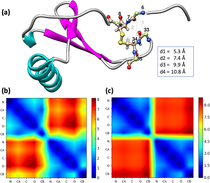 Prediction Of Disulfide Bond Engineering Sites Using A Machine Learning Method Scientific Reports