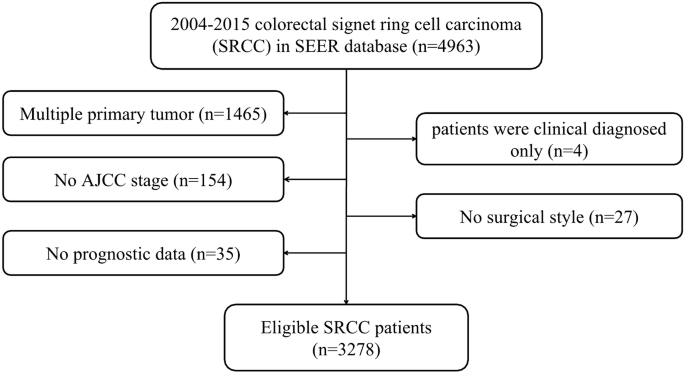 Clinicopathological characteristics and survival in colorectal signet ring  cell carcinoma: a population-based study | Scientific Reports