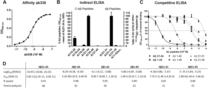 Analyzing Microglial Associated Ab In Alzheimer S Disease Transgenic Mice With A Novel Mid Domain Ab Antibody Scientific Reports