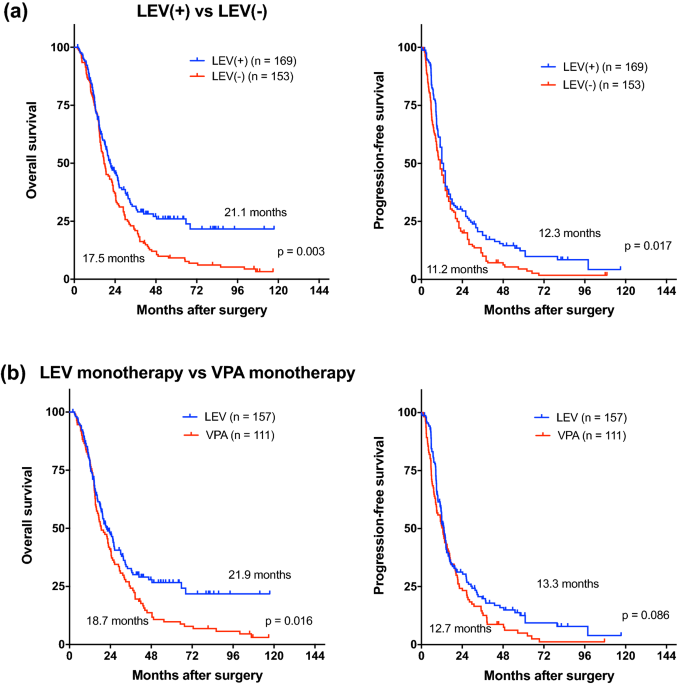 Association between survival and levetiracetam use in glioblastoma patients  treated with temozolomide chemoradiotherapy | Scientific Reports