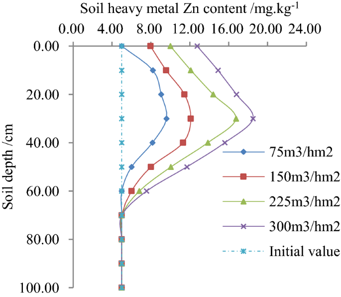Experimental Study On The Movement Of Heavy Metal Zn In Paddy Soil Under Different Irrigation Quota Of Reclaimed Water Scientific Reports