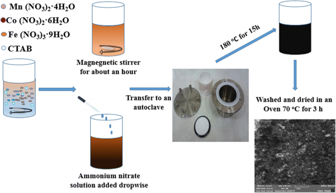 Incremental Substitution Of Ni With Mn In Nife 2 O 4 To Largely Enhance Its Supercapacitance Properties Scientific Reports