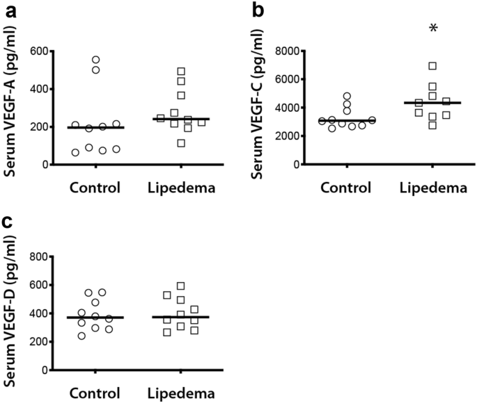 Increased Levels Of Vegf C And Macrophage Infiltration In Lipedema Patients Without Changes In Lymphatic Vascular Morphology Scientific Reports