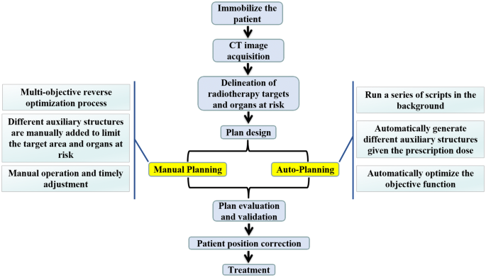 Application of auto-planning in radiotherapy for breast cancer after  breast-conserving surgery | Scientific Reports