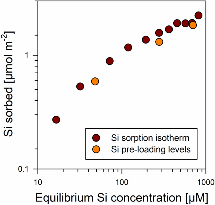 Sorption Competition With Natural Organic Matter As Mechanism Controlling Silicon Mobility In Soil Scientific Reports Sorption Competition With Natural Organic Matter As Mechanism Controlling Silicon Mobility In Soil Scientific Reports