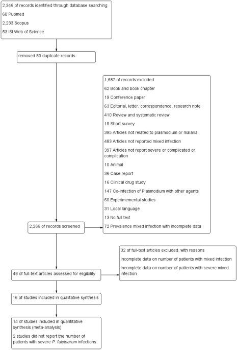 spp. mixed infection leading to severe malaria: a systematic review and | Scientific Reports