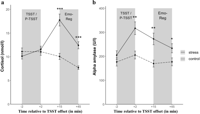 Acute Stress Improves The Effectivity Of Cognitive Emotion Regulation In Men Scientific Reports